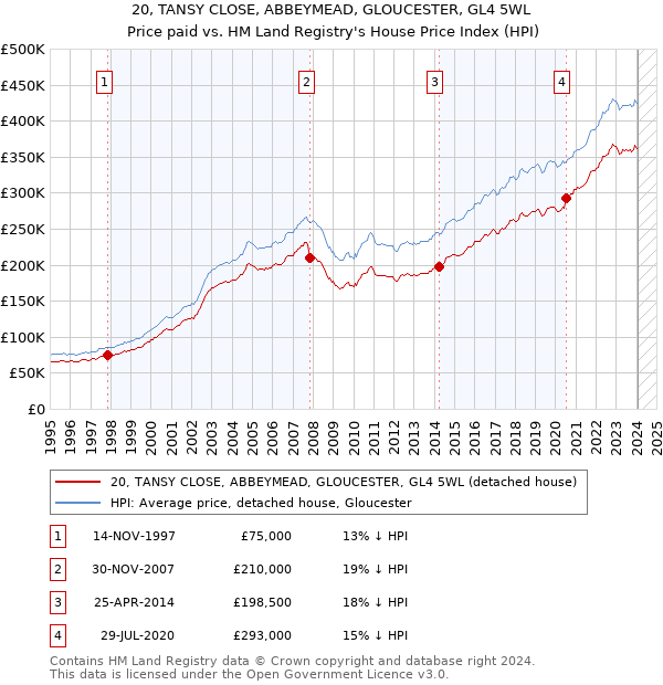 20, TANSY CLOSE, ABBEYMEAD, GLOUCESTER, GL4 5WL: Price paid vs HM Land Registry's House Price Index