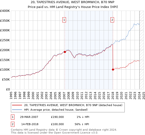 20, TAPESTRIES AVENUE, WEST BROMWICH, B70 9NP: Price paid vs HM Land Registry's House Price Index