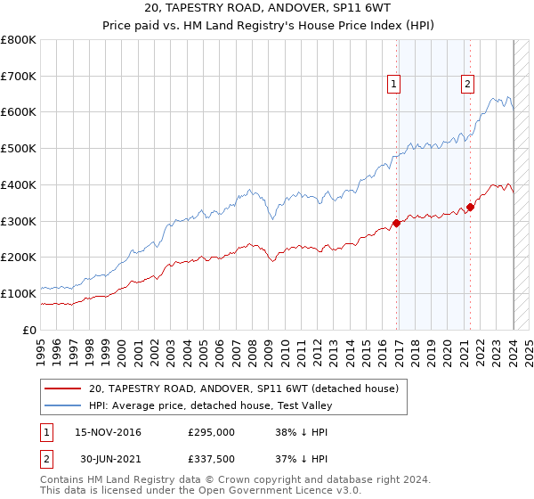 20, TAPESTRY ROAD, ANDOVER, SP11 6WT: Price paid vs HM Land Registry's House Price Index