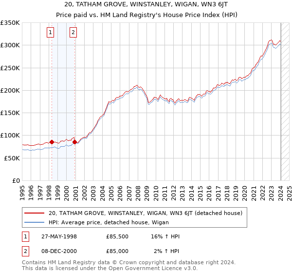 20, TATHAM GROVE, WINSTANLEY, WIGAN, WN3 6JT: Price paid vs HM Land Registry's House Price Index