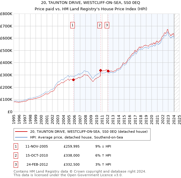 20, TAUNTON DRIVE, WESTCLIFF-ON-SEA, SS0 0EQ: Price paid vs HM Land Registry's House Price Index