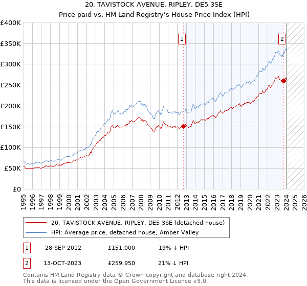 20, TAVISTOCK AVENUE, RIPLEY, DE5 3SE: Price paid vs HM Land Registry's House Price Index