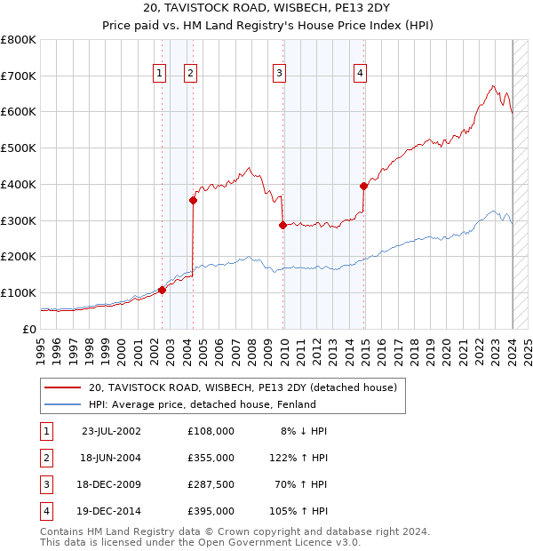 20, TAVISTOCK ROAD, WISBECH, PE13 2DY: Price paid vs HM Land Registry's House Price Index