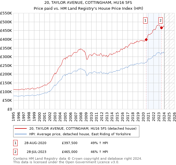 20, TAYLOR AVENUE, COTTINGHAM, HU16 5FS: Price paid vs HM Land Registry's House Price Index