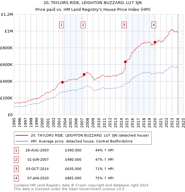 20, TAYLORS RIDE, LEIGHTON BUZZARD, LU7 3JN: Price paid vs HM Land Registry's House Price Index