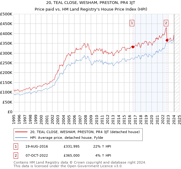 20, TEAL CLOSE, WESHAM, PRESTON, PR4 3JT: Price paid vs HM Land Registry's House Price Index