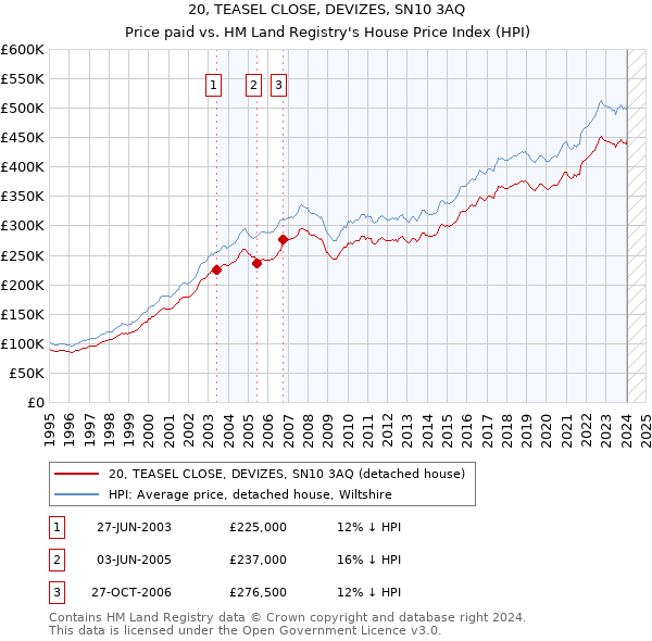 20, TEASEL CLOSE, DEVIZES, SN10 3AQ: Price paid vs HM Land Registry's House Price Index