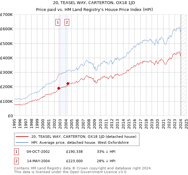20, TEASEL WAY, CARTERTON, OX18 1JD: Price paid vs HM Land Registry's House Price Index