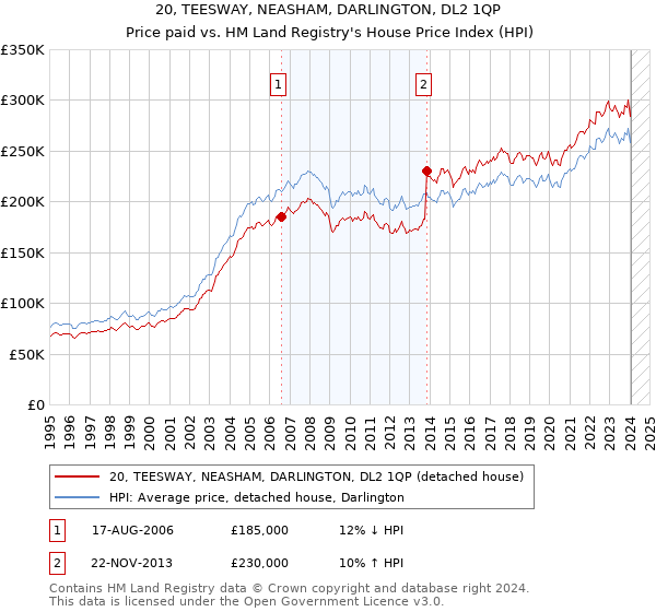 20, TEESWAY, NEASHAM, DARLINGTON, DL2 1QP: Price paid vs HM Land Registry's House Price Index