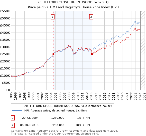 20, TELFORD CLOSE, BURNTWOOD, WS7 9LQ: Price paid vs HM Land Registry's House Price Index
