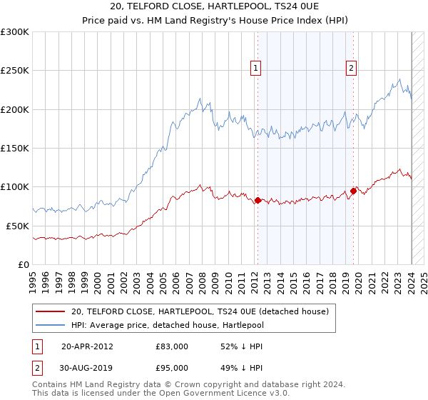 20, TELFORD CLOSE, HARTLEPOOL, TS24 0UE: Price paid vs HM Land Registry's House Price Index