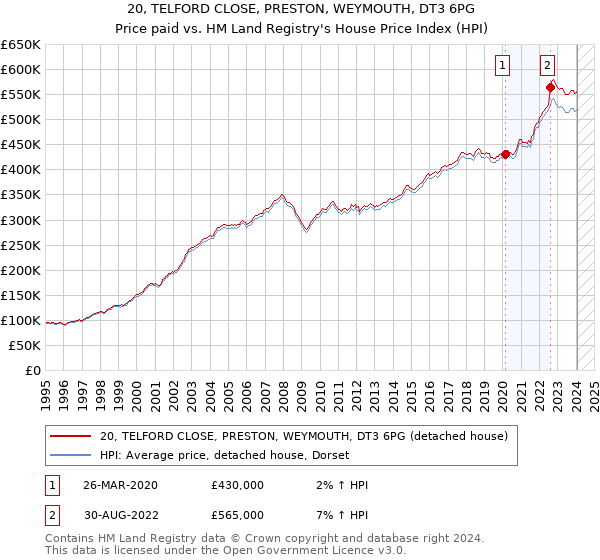 20, TELFORD CLOSE, PRESTON, WEYMOUTH, DT3 6PG: Price paid vs HM Land Registry's House Price Index