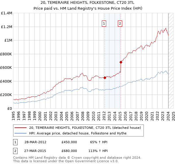 20, TEMERAIRE HEIGHTS, FOLKESTONE, CT20 3TL: Price paid vs HM Land Registry's House Price Index