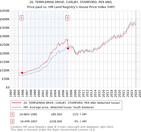 20, TEMPLEMAN DRIVE, CARLBY, STAMFORD, PE9 4NQ: Price paid vs HM Land Registry's House Price Index