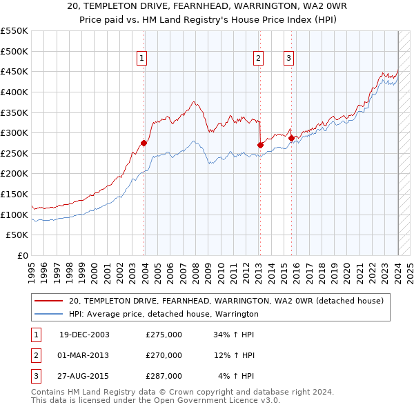 20, TEMPLETON DRIVE, FEARNHEAD, WARRINGTON, WA2 0WR: Price paid vs HM Land Registry's House Price Index