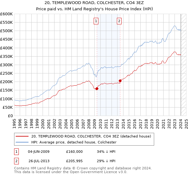 20, TEMPLEWOOD ROAD, COLCHESTER, CO4 3EZ: Price paid vs HM Land Registry's House Price Index