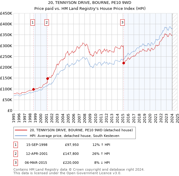 20, TENNYSON DRIVE, BOURNE, PE10 9WD: Price paid vs HM Land Registry's House Price Index