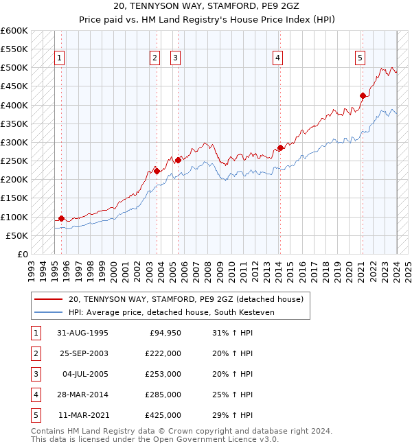 20, TENNYSON WAY, STAMFORD, PE9 2GZ: Price paid vs HM Land Registry's House Price Index