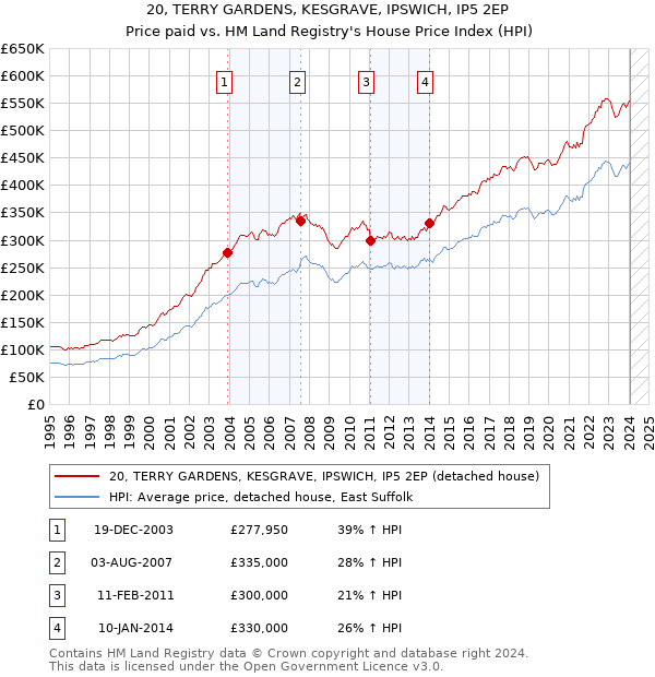 20, TERRY GARDENS, KESGRAVE, IPSWICH, IP5 2EP: Price paid vs HM Land Registry's House Price Index