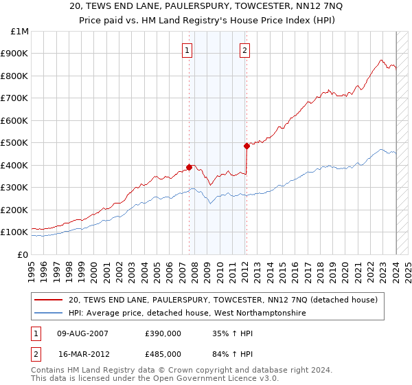 20, TEWS END LANE, PAULERSPURY, TOWCESTER, NN12 7NQ: Price paid vs HM Land Registry's House Price Index