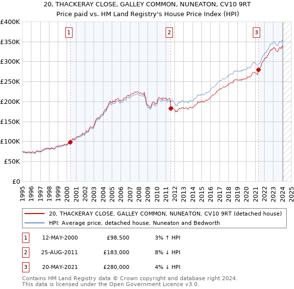 20, THACKERAY CLOSE, GALLEY COMMON, NUNEATON, CV10 9RT: Price paid vs HM Land Registry's House Price Index