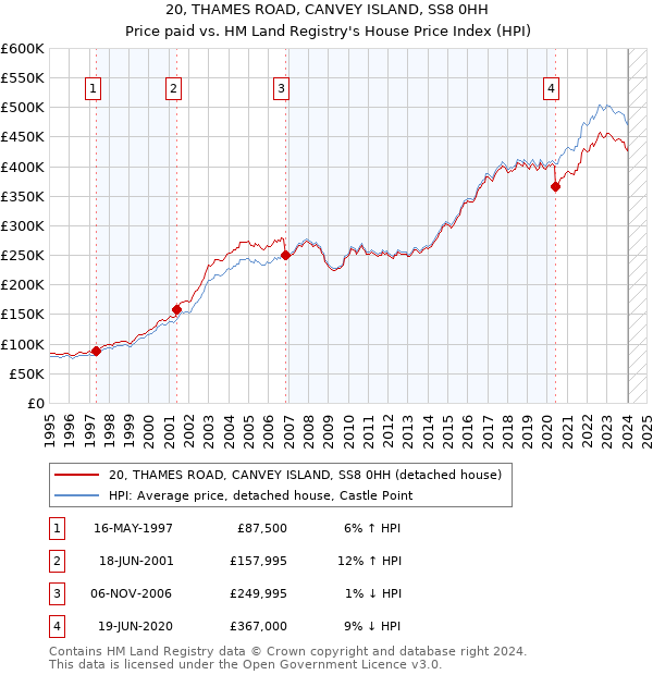 20, THAMES ROAD, CANVEY ISLAND, SS8 0HH: Price paid vs HM Land Registry's House Price Index