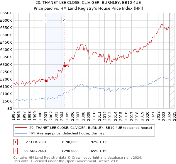 20, THANET LEE CLOSE, CLIVIGER, BURNLEY, BB10 4UE: Price paid vs HM Land Registry's House Price Index