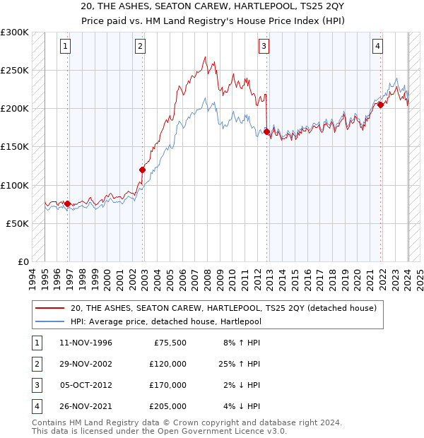 20, THE ASHES, SEATON CAREW, HARTLEPOOL, TS25 2QY: Price paid vs HM Land Registry's House Price Index