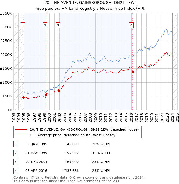 20, THE AVENUE, GAINSBOROUGH, DN21 1EW: Price paid vs HM Land Registry's House Price Index