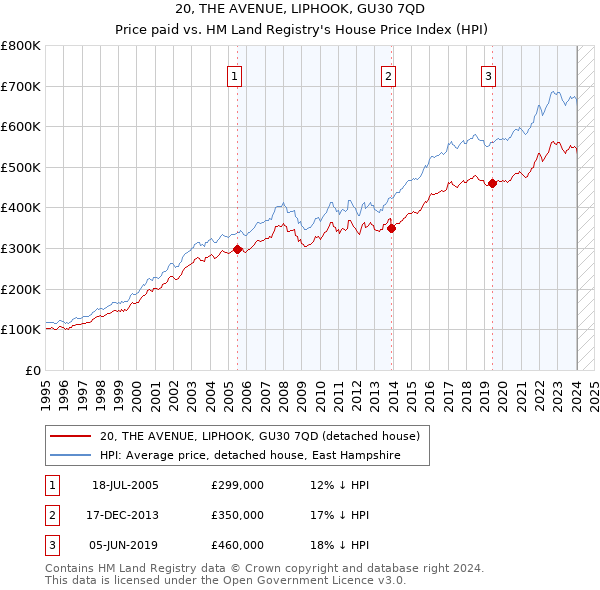 20, THE AVENUE, LIPHOOK, GU30 7QD: Price paid vs HM Land Registry's House Price Index