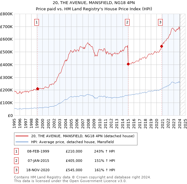 20, THE AVENUE, MANSFIELD, NG18 4PN: Price paid vs HM Land Registry's House Price Index