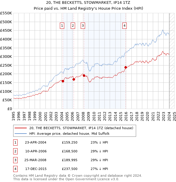 20, THE BECKETTS, STOWMARKET, IP14 1TZ: Price paid vs HM Land Registry's House Price Index