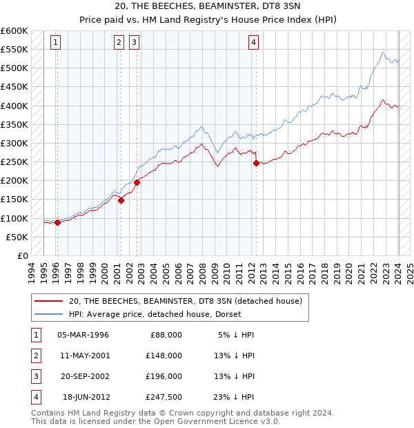 20, THE BEECHES, BEAMINSTER, DT8 3SN: Price paid vs HM Land Registry's House Price Index