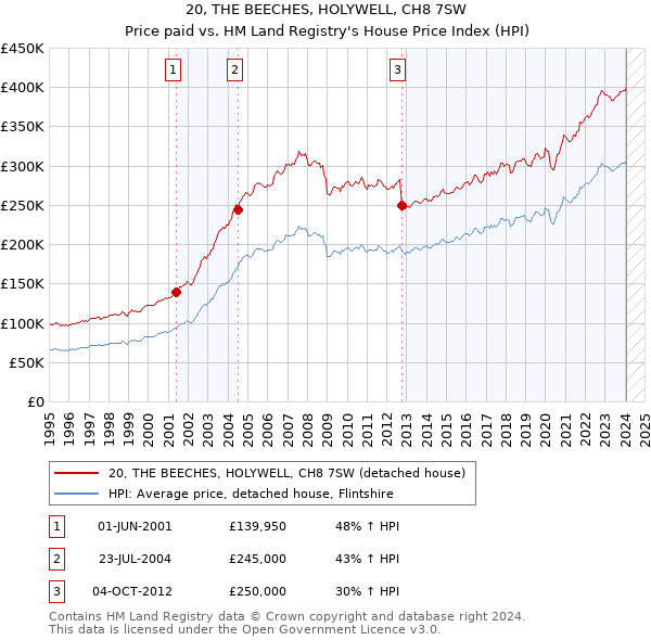 20, THE BEECHES, HOLYWELL, CH8 7SW: Price paid vs HM Land Registry's House Price Index