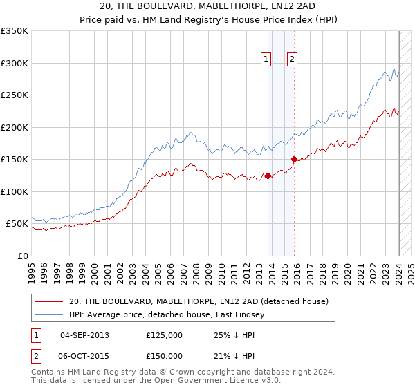20, THE BOULEVARD, MABLETHORPE, LN12 2AD: Price paid vs HM Land Registry's House Price Index