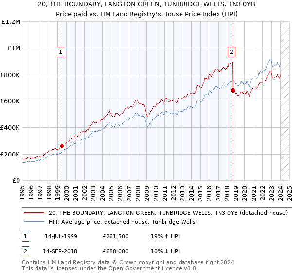 20, THE BOUNDARY, LANGTON GREEN, TUNBRIDGE WELLS, TN3 0YB: Price paid vs HM Land Registry's House Price Index