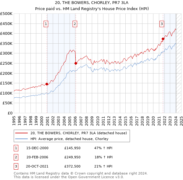 20, THE BOWERS, CHORLEY, PR7 3LA: Price paid vs HM Land Registry's House Price Index