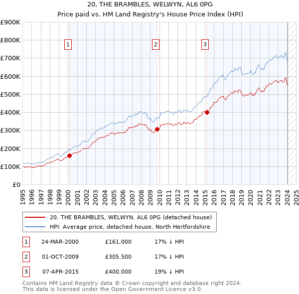 20, THE BRAMBLES, WELWYN, AL6 0PG: Price paid vs HM Land Registry's House Price Index
