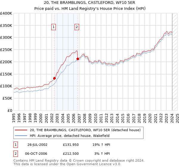 20, THE BRAMBLINGS, CASTLEFORD, WF10 5ER: Price paid vs HM Land Registry's House Price Index