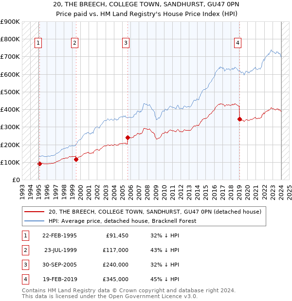 20, THE BREECH, COLLEGE TOWN, SANDHURST, GU47 0PN: Price paid vs HM Land Registry's House Price Index
