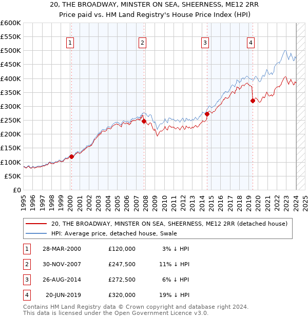 20, THE BROADWAY, MINSTER ON SEA, SHEERNESS, ME12 2RR: Price paid vs HM Land Registry's House Price Index