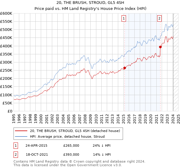20, THE BRUSH, STROUD, GL5 4SH: Price paid vs HM Land Registry's House Price Index