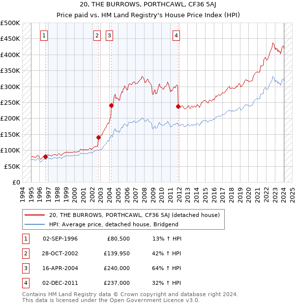 20, THE BURROWS, PORTHCAWL, CF36 5AJ: Price paid vs HM Land Registry's House Price Index