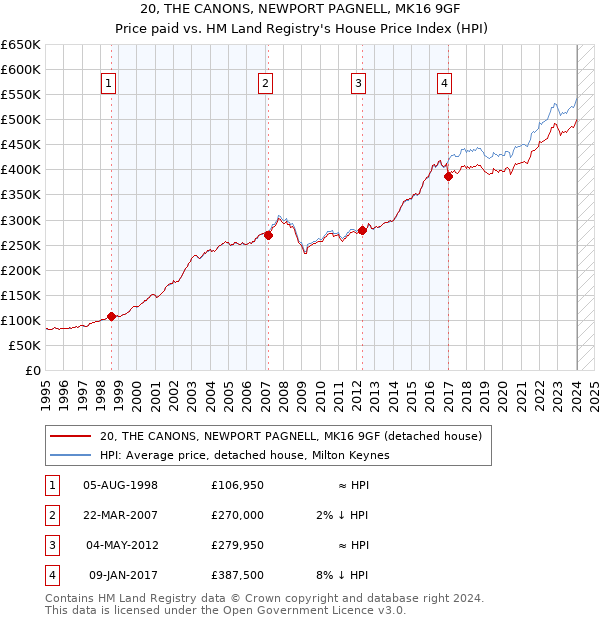 20, THE CANONS, NEWPORT PAGNELL, MK16 9GF: Price paid vs HM Land Registry's House Price Index