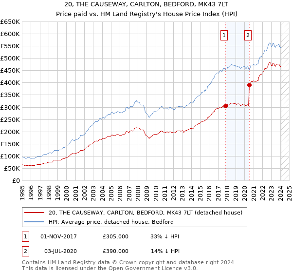 20, THE CAUSEWAY, CARLTON, BEDFORD, MK43 7LT: Price paid vs HM Land Registry's House Price Index