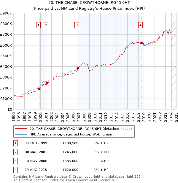 20, THE CHASE, CROWTHORNE, RG45 6HT: Price paid vs HM Land Registry's House Price Index