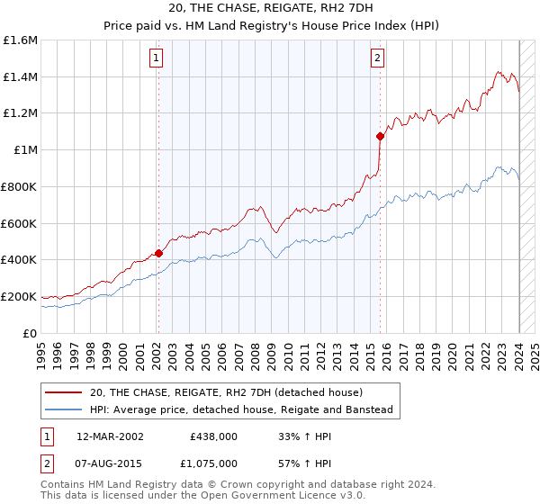 20, THE CHASE, REIGATE, RH2 7DH: Price paid vs HM Land Registry's House Price Index