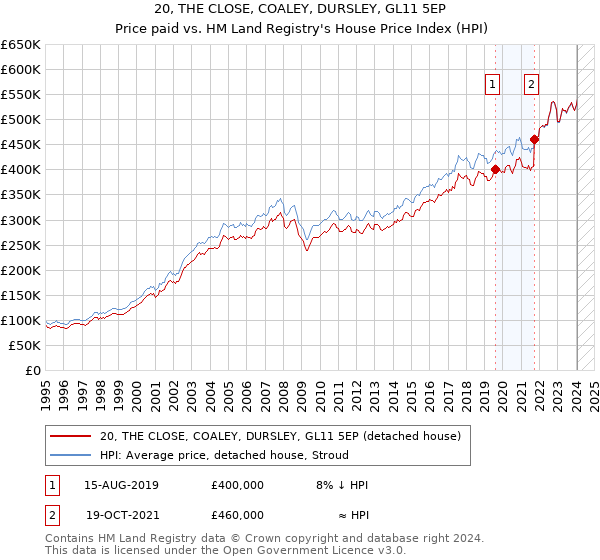 20, THE CLOSE, COALEY, DURSLEY, GL11 5EP: Price paid vs HM Land Registry's House Price Index