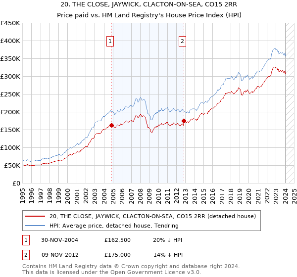 20, THE CLOSE, JAYWICK, CLACTON-ON-SEA, CO15 2RR: Price paid vs HM Land Registry's House Price Index