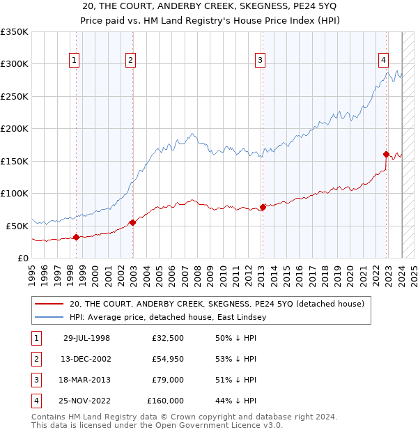 20, THE COURT, ANDERBY CREEK, SKEGNESS, PE24 5YQ: Price paid vs HM Land Registry's House Price Index